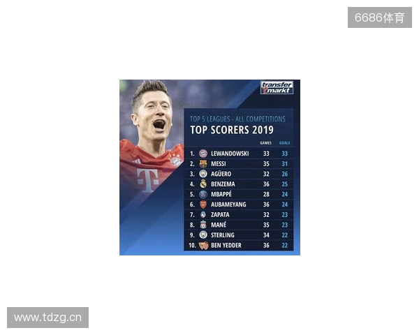 近5年五大联赛场均失球最少榜:皇马0.86球第1,国米0.88球第2 近5年五大联赛场均失球最少榜:皇马0.86球第1,国米0.88球第2